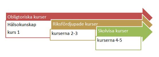 värderingar om hälsa och sjukdom, att motivera sitt sätt att sköta sin hälsa samt att kritiskt granska samhälleliga beslut om hälsa och sjukdom.