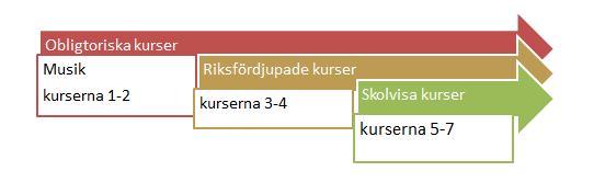 Obligatoriska kurser 1. Musiken och jag (MU1) Kursens mål är att den studerande ska hitta sitt eget sätt att ta del av och skapa musik.