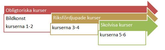 Bedömning Bedömningen i bildkonst ska vara uppmuntrande, långsiktig, interaktiv och utveckla den studerandes bildkonstnärliga färdigheter.