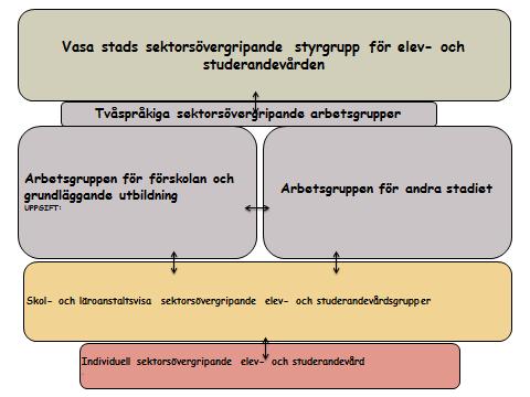 Utbildningsanordnaren tillsätter styrgruppen för studerandevården och studerandevårdsgruppen för läroanstalten.