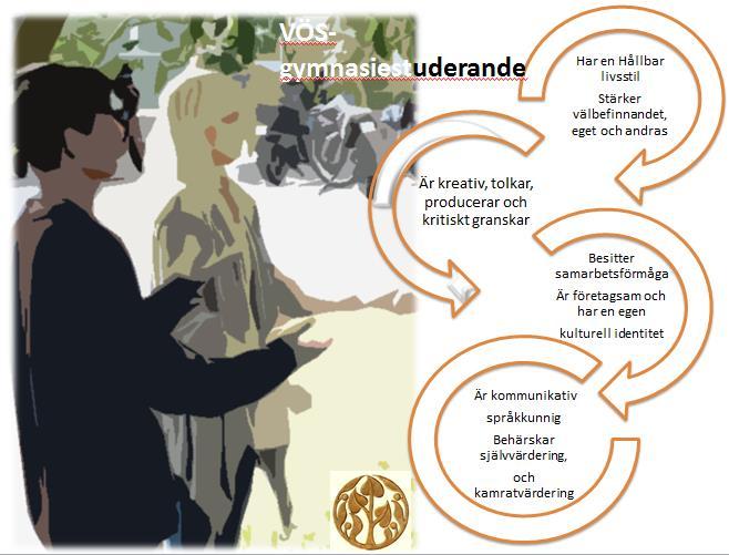 röra sig i olika språk- och kulturmiljöer. Flerspråkiga undervisningssituationer kan ingå i olika ämnen i gymnasieutbildningen. Vasa övningsskolas undervisningsspråk är svenska.