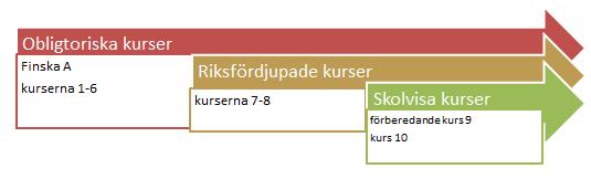 5.4.1.1. Finska, A-lärokurs Mål för undervisningen Ett specifikt mål för undervisningen i A-lärokursen i finska är att den studerande ska kunna relatera sin språkkunskap till kunskapsnivå B2.