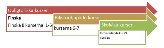 Under kursen repeteras centrala strukturer i grundskolans lärokurs. Ämneslärare och de studerande väljer vilka teman som behandlas beroende på de studerandes intressen och aktuella händelser. 10.