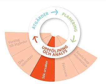 Gärna avvikelseanalys för att förstå förekommande avvikelser från mål för att kunna vidta rätt åtgärd Vilka indikatorer är nära