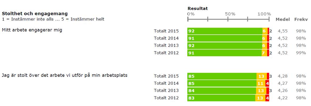 Resultatrapport frågenivå - Exempel