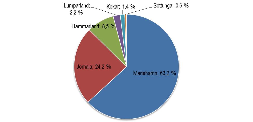 6.4.3 Intäkter från avfall och avfallets vinstmarginaler Det kan konstateras att de flesta avfallsslag i dagsläget enbart innebär kostnader.