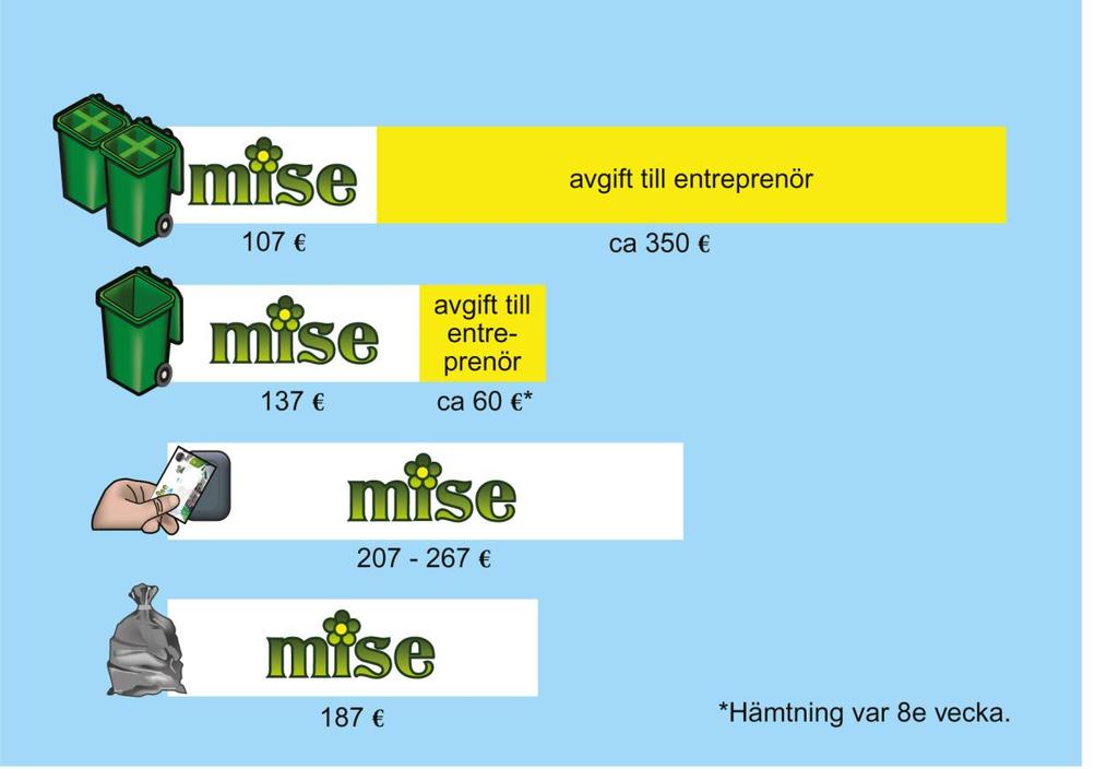 Figur 5. Avgiften till Mise bestäms av hur mycket varje byggnad belastar det kommunala avfallssystemet.