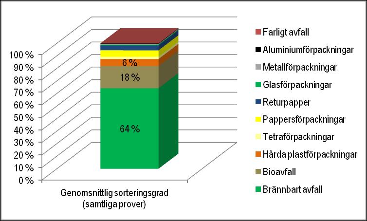 Den brännbara avfallsfraktionens innehåll. För att skapa ett grundvärde för sorteringsgraden bland Mises hushåll har en sammanvägd analys gjorts.