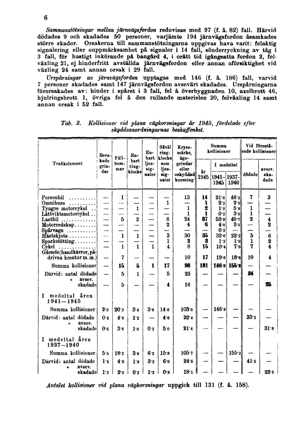6 Sammanstötningar mellan järnvågsfordon redovisas med 97 (f. å. 82) fall. Härvid dödades 9 och skadades 50 personer, varjämte 194 järnvägsfordon åsamkades större skador.