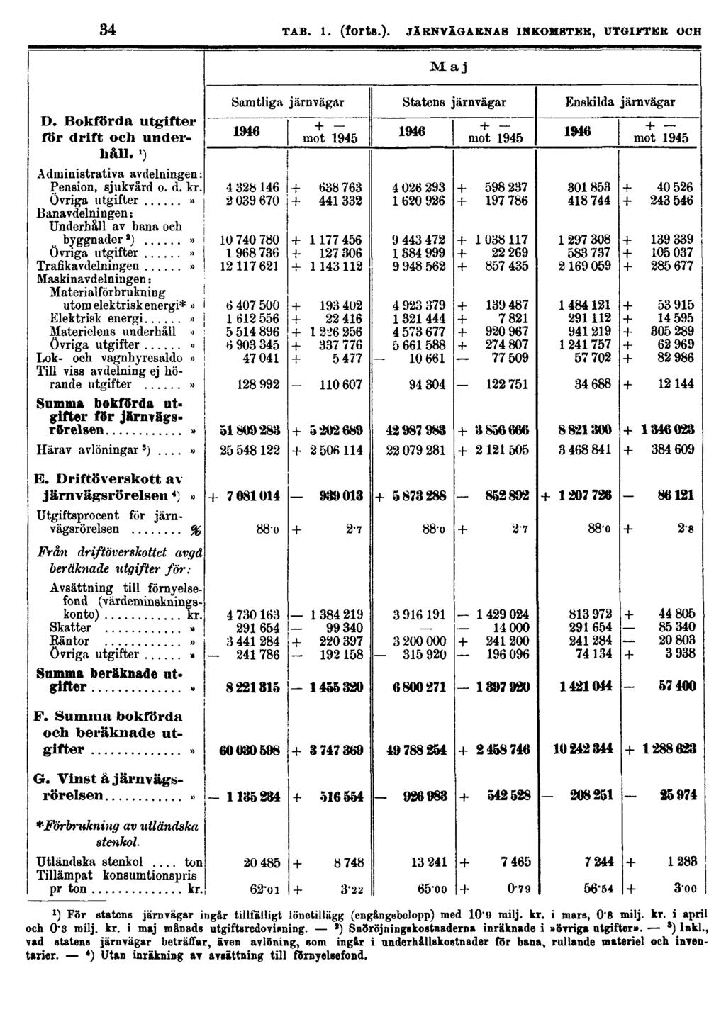 34 TAB. 1. (forts.). JÄRNVÄGARNAS INKOMSTER, UTGIFTER OCH 1) FSr statens järnvägar ingår tillfälligt lönetillägg (engångsbelopp) med 10» milj. kr. i mars, 0'8 milj. kr. i april och 0'3 milj. kr. i maj månads utgiftsredovisning.