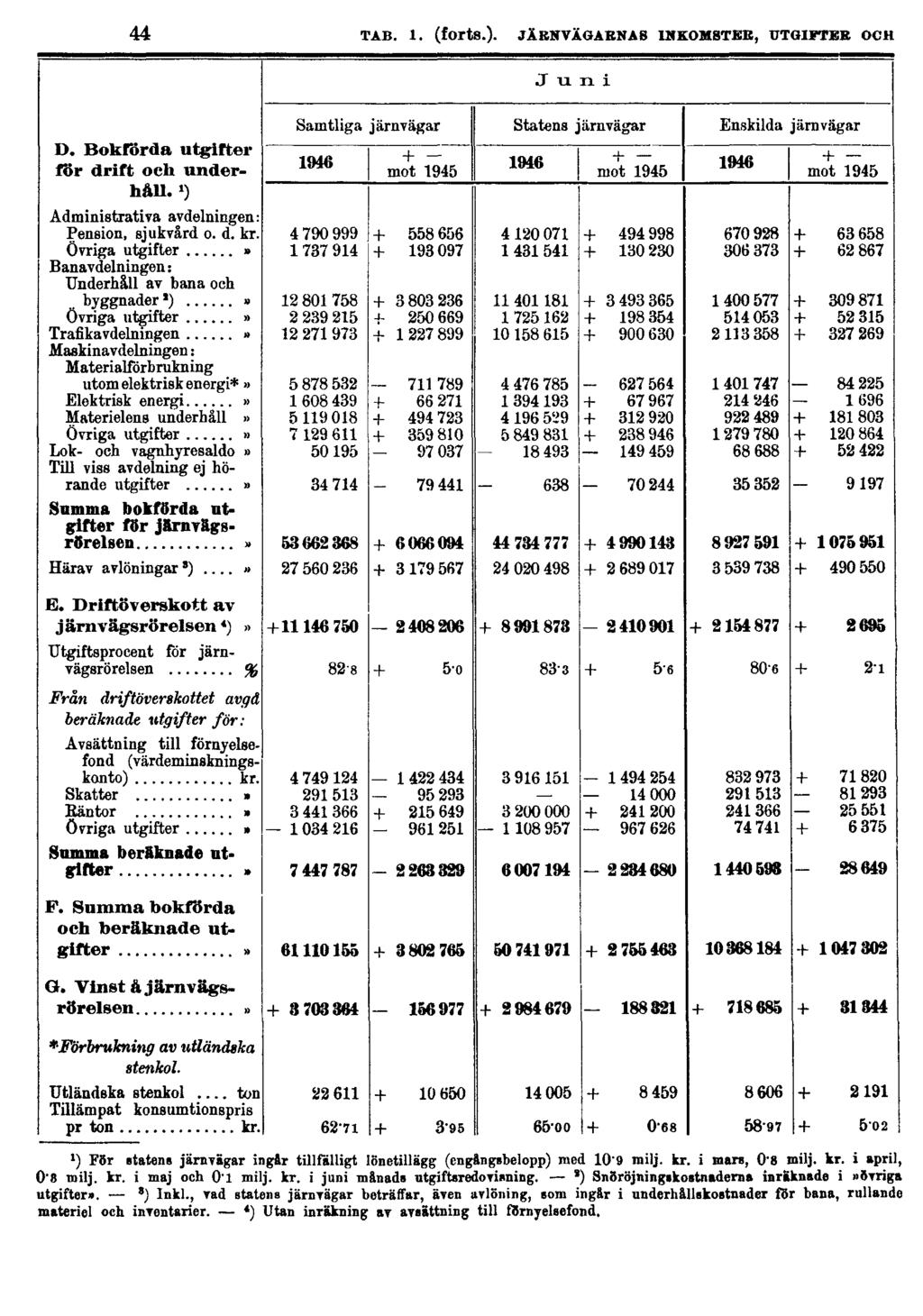 44 TAB. 1. (forts.). JÄRNVÄGARNAS INKOMSTER, UTGIFTER OCH 1) För statens järnvägar ing&r tillfälligt lönetillägg (engängsbelopp) med 10'9 milj. kr. i man, 0'8 milj. kr. i april, 0'8 milj. kr. i maj och 0'1 milj.