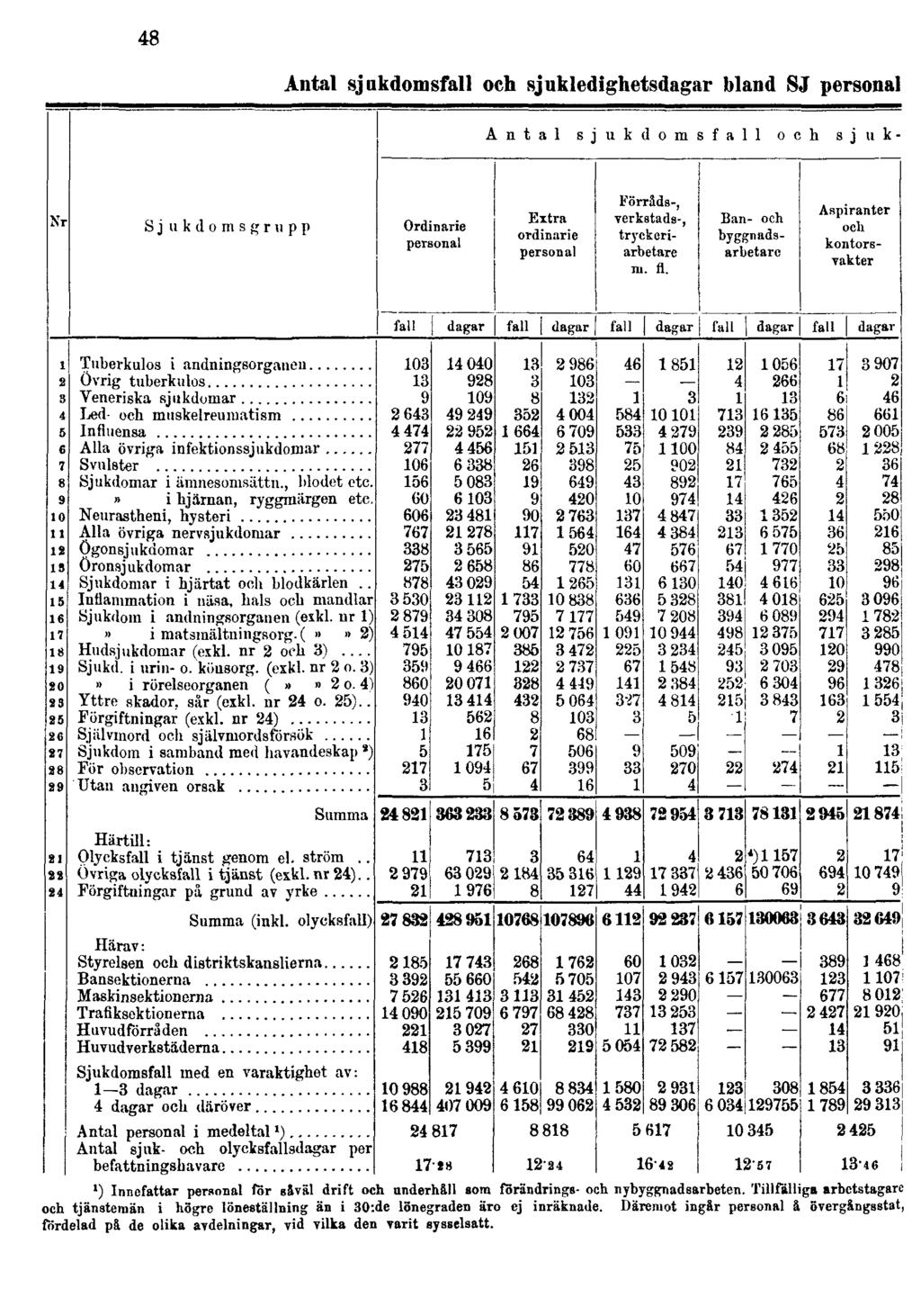 48 Antal sjukdomsfall och sjukledighetsdagar bland SJ personal 1) Innefattar personal för såväl drift och underhåll som förändrings- och nybyggnadsarbeten.