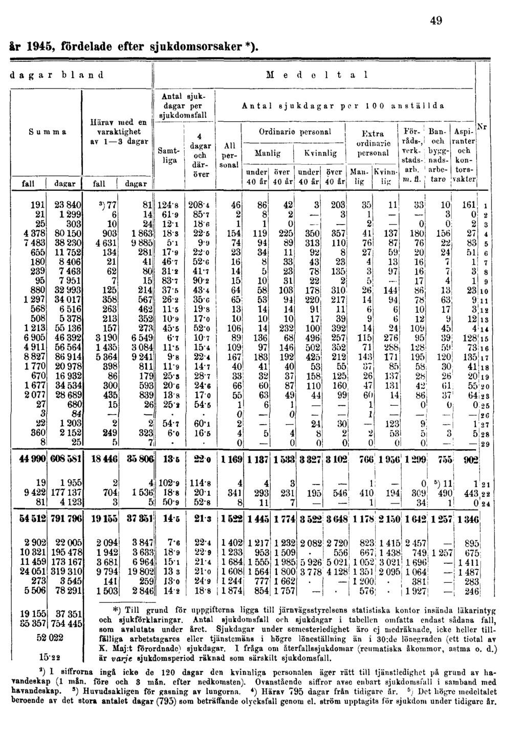 år 1945, fördelade efter sjukdomsorsaker *). 49 *) Till grund för uppgifterna ligga till järnvägsstyrelsens statistiska kontor insända läkarintyg och sjukförklaringar.