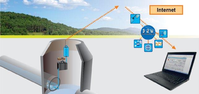 NIVUS» GPRS DATA LOGGER GPRS MicroPower batteri Online-mätdata Digitala in-/utgångar Energieffektiv Data Logger med GPRS-överföring till Internetportalen D2W» Obegränsad åtkomst via Internet till