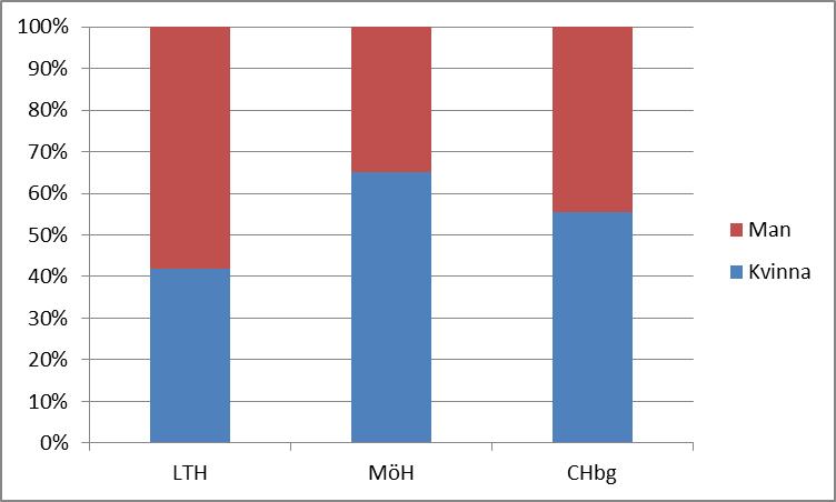 Tabell 1: Utskick, svar och svarfrekvens Utskick Svar Svarsfrekvens (%) LTH 1400 499 36 MöH 1700 448 26 CHbg 180 74 41 3 Bakgrundsinformation 3.