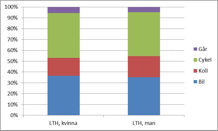 Figur 9: Färdmedelsfördelning med avseende på kön för LTH. Koll = tåg+buss.