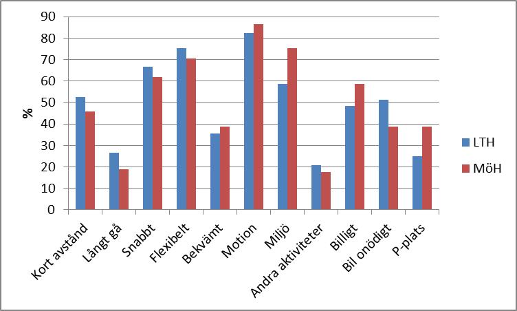 för att hämta och lämna barn så visar sig inte detta i denna analys.