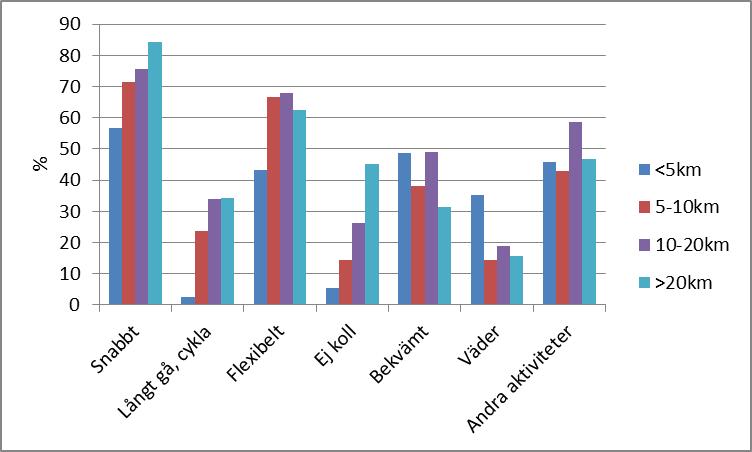 Bil - Bil LTH Figur 21: Hur primära anledningar till att välja bil till/från LTH varierar med avståndet till hemmet. Anledningar <10% har inte tagits med i illustrationen.