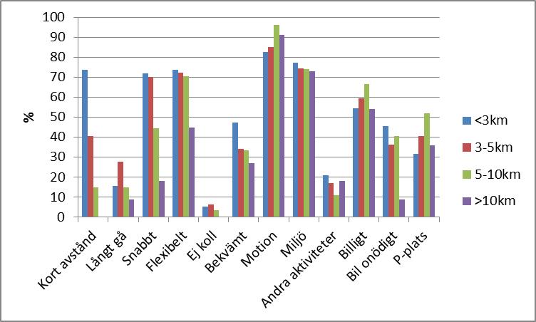 - Cykel MöH Figur 24: Hur primära anledningar till att välja bil till/från MöH varierar med avståndet till hemmet Tabell 9: Antal personer som cyklar vid olika avstånd till/från LTH och MöH < 5km