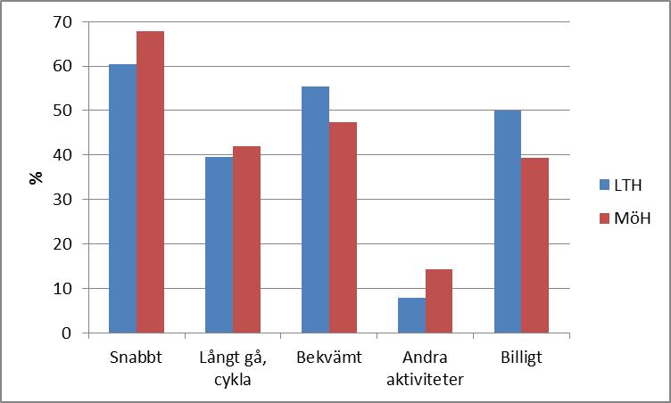 BILAGA Preferens vid val av buss, tåg, bil, cykel och att gå Skäl till att välja bussen som huvudsakligt färdsätt Figur B1: Främsta anledningarna till att välja buss.