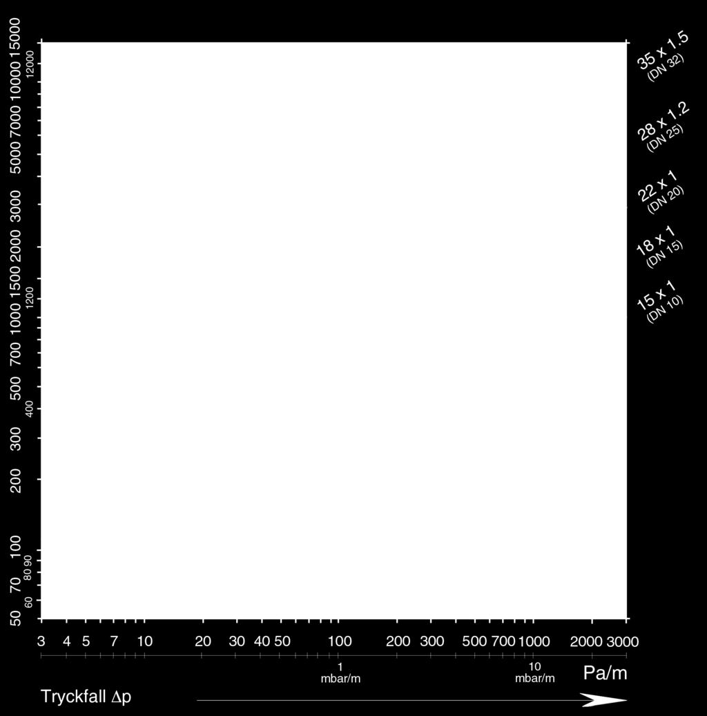 MAXITHERM skulvert Tryckfallsdiagram DN 10 - DN 32 Vattentemperatur 80 C Råhetstal ε = 0.0015 (koppar) (1 Vp = 9.