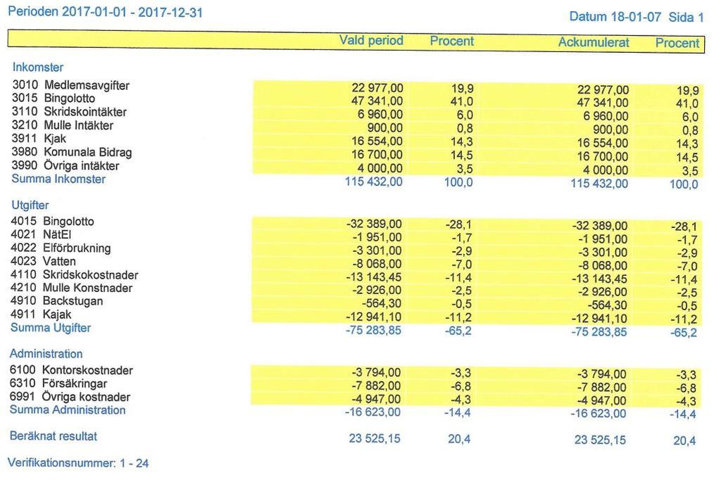 Resultatrapport 2017