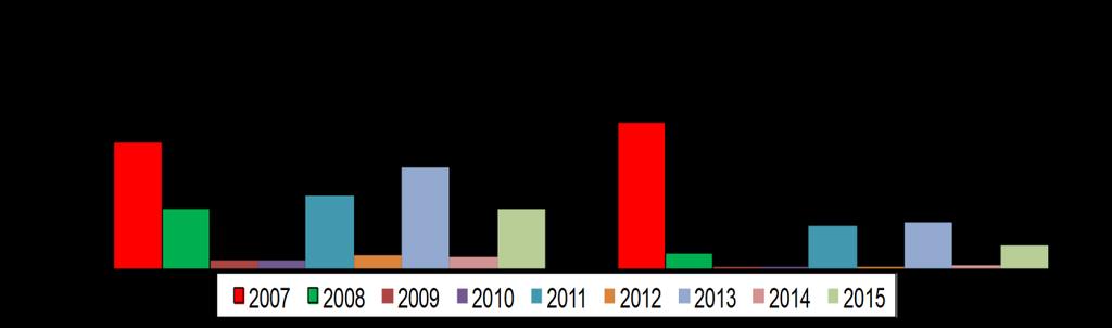 3.4 Driftstörningarnas varaktighetsfördelning 25 000 20 000 2003 2004 2005 2006 2007 2008 2009 2010 2011 2012 2013 2014 2015 2016 15 000 10 000 5 000 0 3 - <