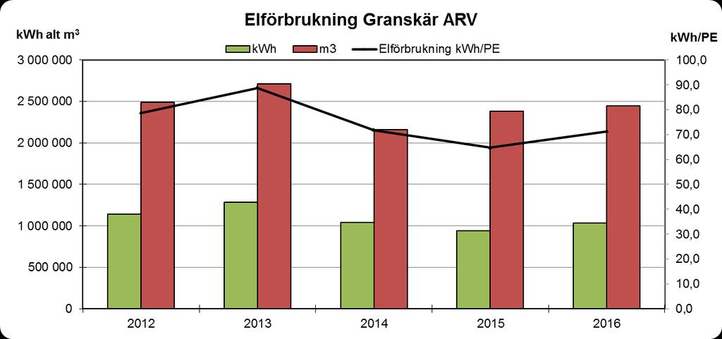 Miljörappor 2016 Granskär Avloppsreningsverk 15 (24) Redukionsgrad av BOD 7 sam To-P i Granskär våmark för år 2005-2016, kan ses i nedansående rend.