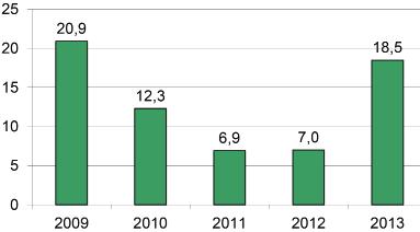 Ekonomisk översikt och analys Årets resultat Eksjö kommuns resultat för 2013 ger ett överskott med 18,5 mnkr. Överskottet är 2,1 mnkr högre än det budgeterade resultatet på 16,4 mnkr.