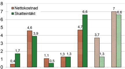 Verksamheten har kostat netto 816,2 mnkr, vilket är 22,9 mnkr mer än budgeterat varav 3,9 mnkr är beviljade åtgärder finansierade med AFA-medel.