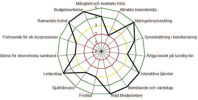 Uppföljning av verksamhetsområdet attraktivitet De flesta målen inom verksamhetsområdet attraktivitet uppnås eller nästan uppnås.