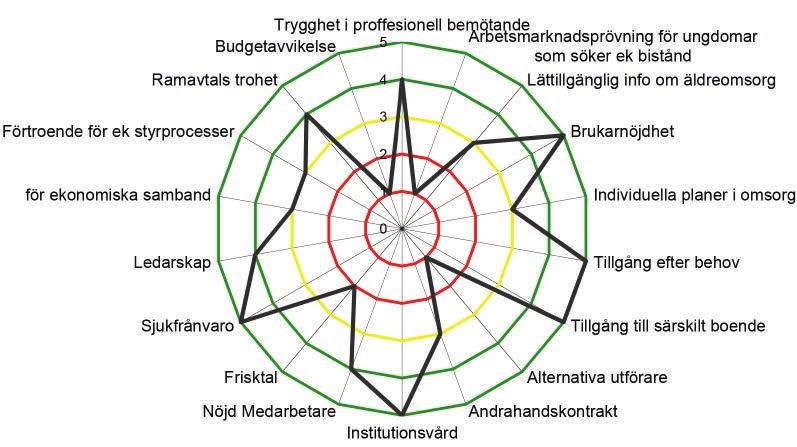 Uppföljning av verksamhetsområdet utveckling och omsorg om vuxna Rättsäkerheten är alltjämt god.