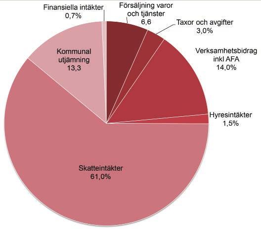 *Med huvudverksamhet avses sådan verksamhet som