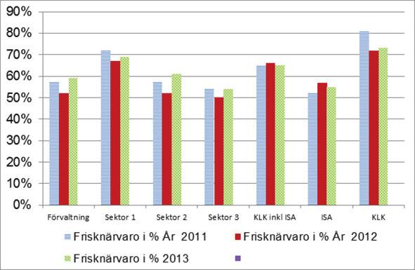 Frisknärvaro Under de två sista åren har kommunen följt de anställdas frisknärvaro. Till frisknärvarande räknas de som varit helt friska och de som har mindre än 6 sjukdagar på året.