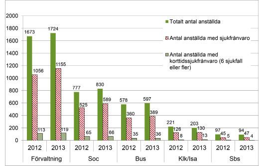 Uppföljning av upprepad korttidssjukfrånvaro Utveckling korttidssjukfrånvaro Projektet som startades under hösten 2012, med syfte att kartlägga bakgrunden till kommunens höga och stigande