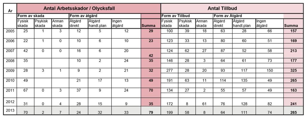 En siffra som vid årsskiftet dock ökat till 6,9 procent.