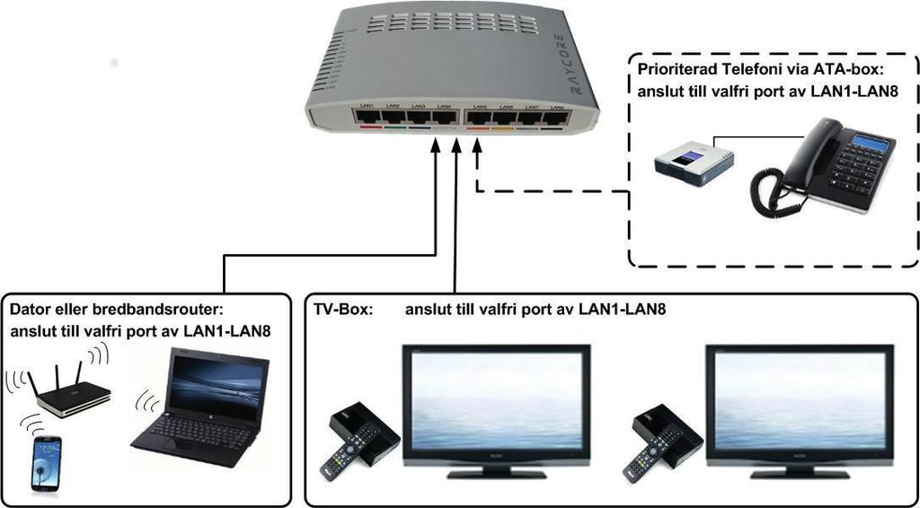 Mediaboxen Du kommer att få en mediabox (även kallad CPE-switch) installerad i ditt hus. Modellen som vi använder är en Raycore CPE-switch. Den är konfigurerad för s.k. free-seating vilket innebär att du kan ansluta din bredbandsutrustning på valfri ingång i mediaboxen.