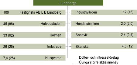 Strategi och målsättning Lundbergs målsättning är att över tiden skapa avkastning, som med god marginal överstiger avkastningen på riskfria räntebärande placeringar.