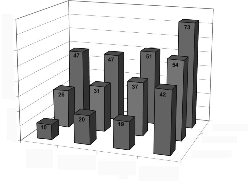 80 70 60 50 40 30 20 10 Förgymnasial 0 Svensk bakgrund Utländsk bakgrund, född i Sverige Invandrad före skolstart Invandrad efter skolstart Gymnasial Eftergymnasial ndelen elever i olika grupper som