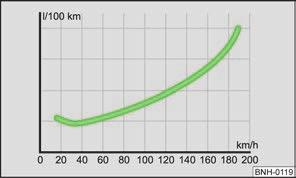 Undvik fullgas Bild 126 Principskiss: Brnsleförbrukning i l/100 km och hastighet i km/h. Genom regelbundet underhåll av fordonet på en ŠKODA-fackverkstad skapas förutsttningar för brnslesnål körning.