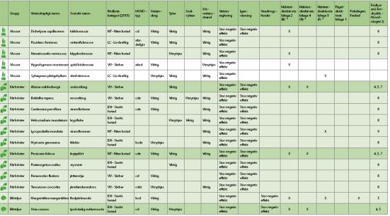 Urval av arter För 34 arter har det bedömts: Hydromorfologisk typ Känslighet - Vandringshinder - Vattenreglering Stor negativ effekt Viss negativ effekt 10 arter som