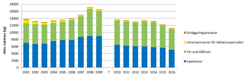 3 (6) På fem år har totalförsäljningen av mikrobläkemedel minskat med nästan 2 300 kg (- 17 %).