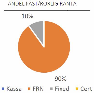 Exponering per 31/12 Räntelöptid: 4,8 månader (144