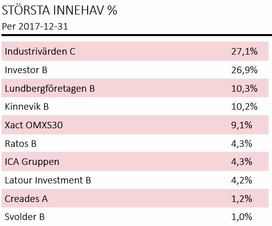 Passiv portfölj med aktiva ägare Investmentbolag är: Långsiktiga