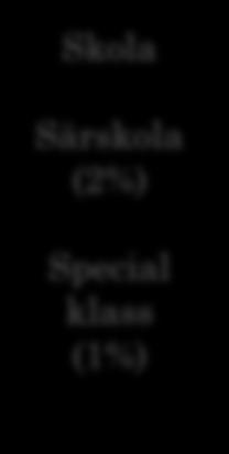 Särskola (2%) Special