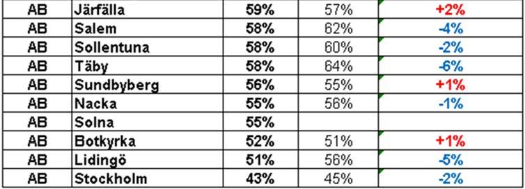 Dubbdäcksräkningen utfördes enligt samma metodik som föregående år. Tabell 2.