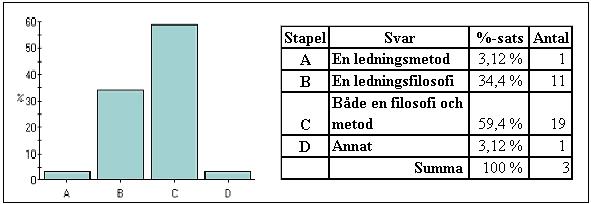 CHP 03-05 2005-08-04 Sida 34 (65) Figur 4 Utfall i stapeldiagram samt fördelning procentuellt och antal Resultatet visar klart och tydligt att huvuddelen av undersökningsdeltagarna anser att det både
