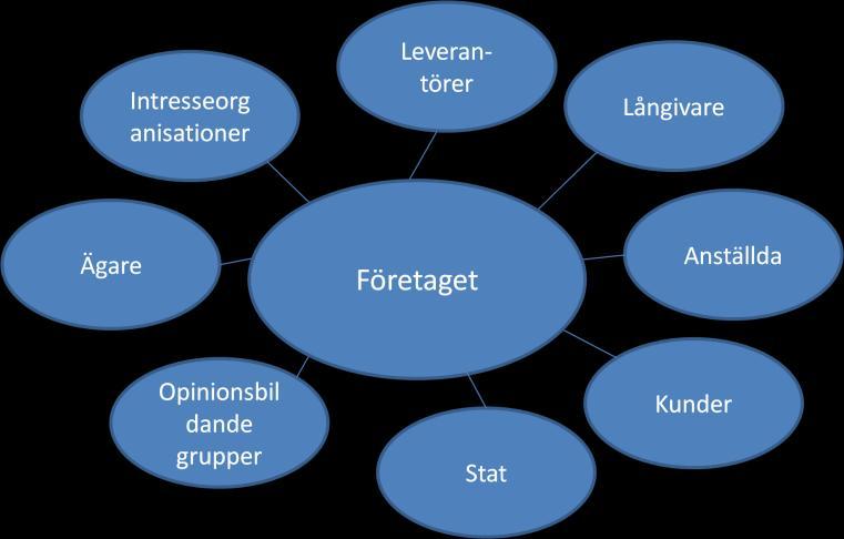 3.2 Intressentmodellen Ett företags intressenter illustreras i figur 2 nedan och innefattar de individer, grupper och organisationer som har någon slags relation med företaget.