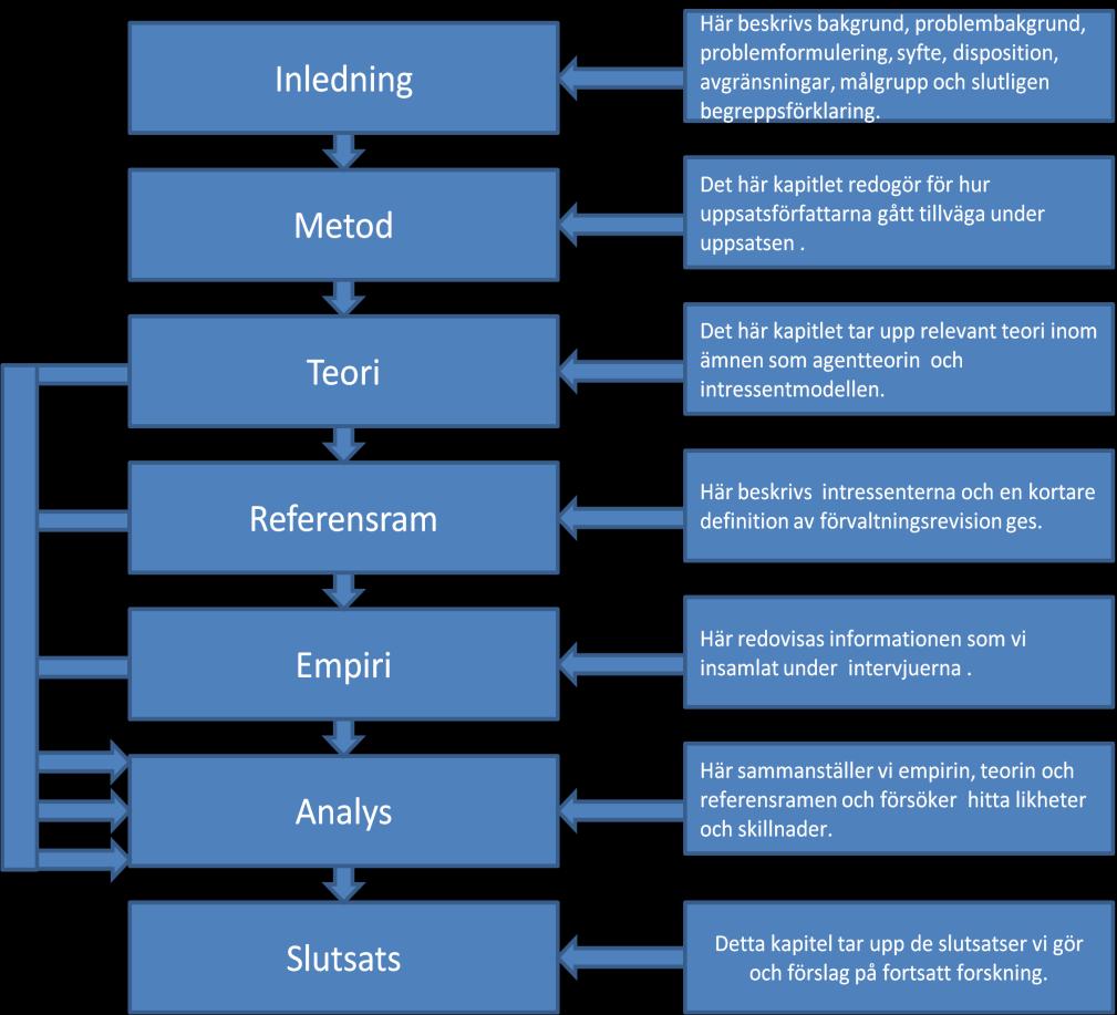1.4 Syfte Syftet med uppsatsen är att utreda och beskriva hur Ekobrottsmyndigheten, revisionsbranschen, investerarna och Skatteverket påverkas om den lagstadgade förvaltningsrevisionen skulle
