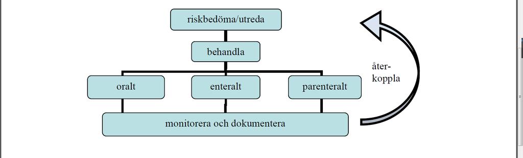 Flödesschema nutritionsstatus och stöd Övergripande mål Alla patienter ska så långt som möjligt få sina individuella energi- och näringsbehov tillgodosedda, i syfte att uppnå eller bibehålla adekvat